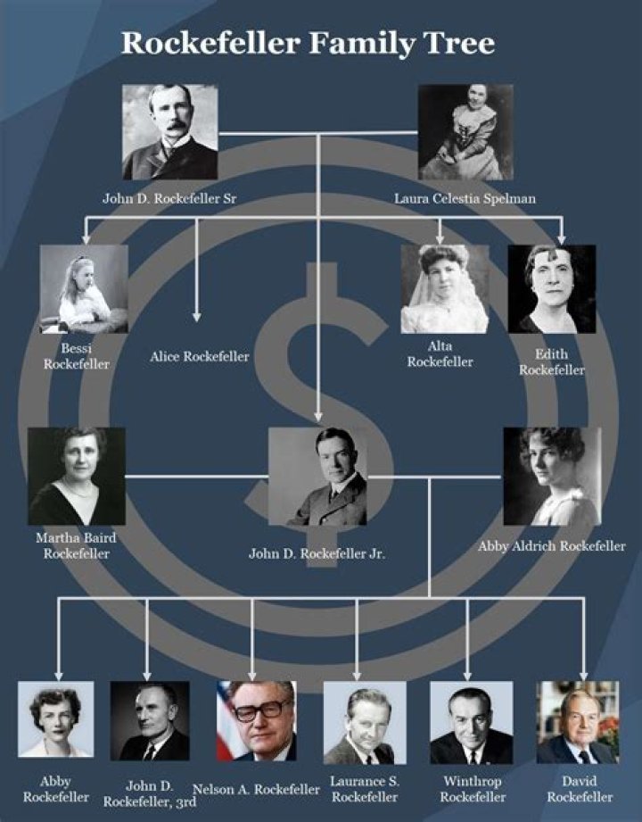 Rockefeller Family Tree & Genealogy: Uncover History Now!