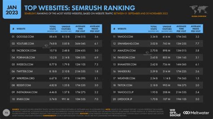 Top 5 Most Visited Websites in India - March 2025